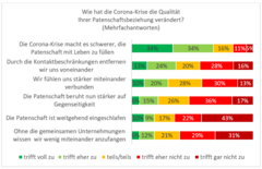 Abbildung 3: Qualität der Patenschaftsbeziehung in der Corona-Krise (Quelle: DESI 2020)