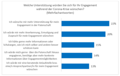 Abbildung 5: Unterstützungswünsche in der Corona-Krise (Quelle: DESI 2020)