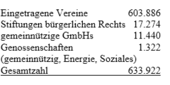 Abb.: Bestandsaufnahme der zivilgesellschaftlichen Strukturen in Deutschland