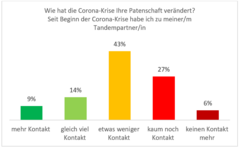 Abbildung 1: Kontakte in der Corona-Krise (N=340) (Quelle: DESI 2020)