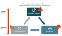 Quelle: (vgl. DOSB 2020c)