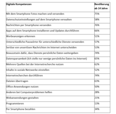 Quelle: Digital-Index 2019/2020, S. 29